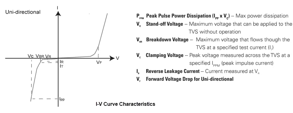 Performance Graph - Littelfuse SMF Ultra Low Voltage TVS Diodes Performance Graph - Littelfuse SMF Ultra Low Voltage TVS Diodes